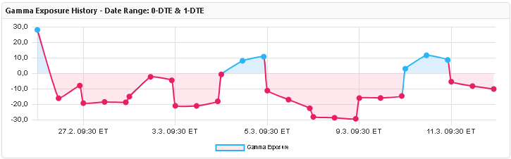 GEX Metrix Gamma Exposure History chart showing persistent negative gamma over the OPEX period with blue line crossing zero