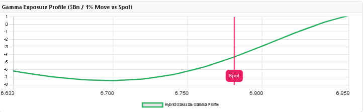 GEX Metrix Gamma Exposure Profile showing Hybrid Gaussian curve with current Spot price marked