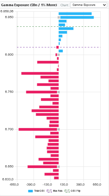 SPX Gamma Exposure bar chart showing Call Wall and Put Wall levels used by ES futures traders